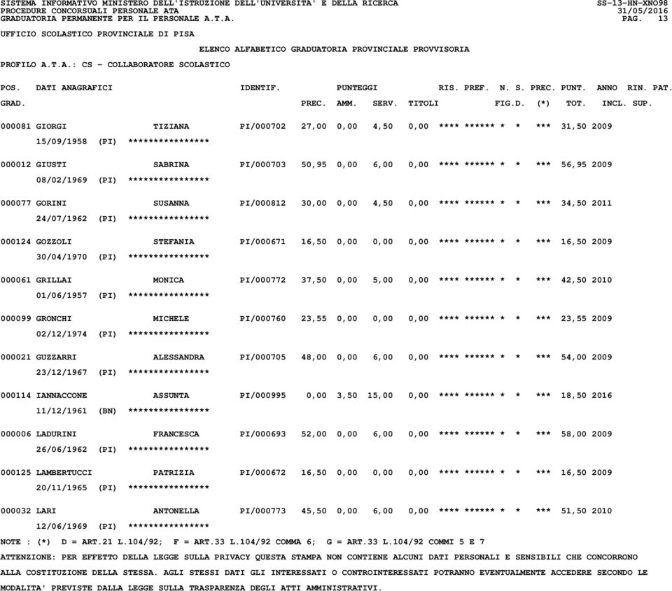 2009 08/02/1969 (PI) **************** 000077 GORINI SUSANNA PI/000812 30,00 0,00 4,50 0,00 **** ****** * * *** 34,50 2011 24/07/1962 (PI) **************** 000124 GOZZOLI STEFANIA PI/000671 16,50 0,00