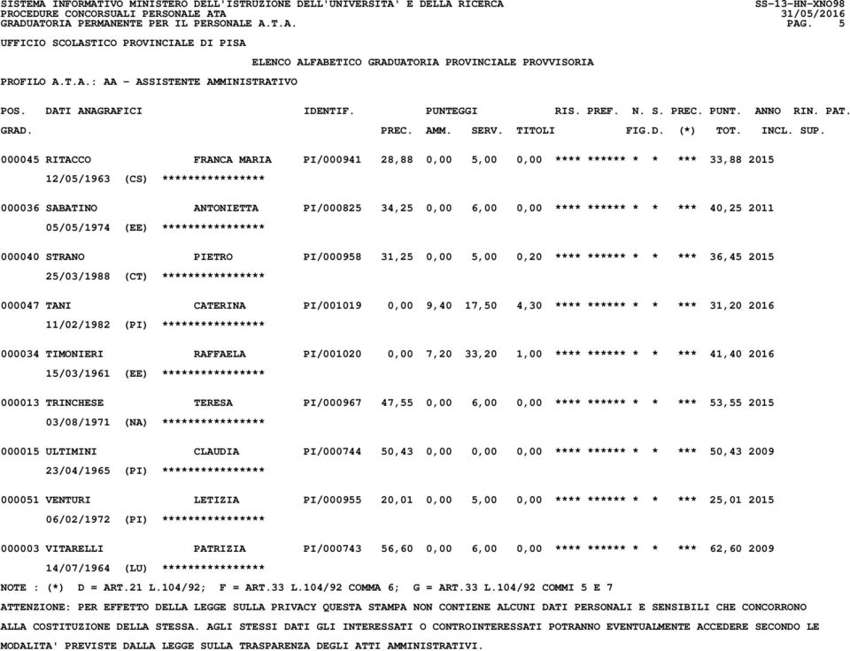 5,00 0,20 **** ****** * * *** 36,45 2015 25/03/1988 (CT) **************** 000047 TANI CATERINA PI/001019 0,00 9,40 17,50 4,30 **** ****** * * *** 31,20 2016 11/02/1982 (PI) **************** 000034