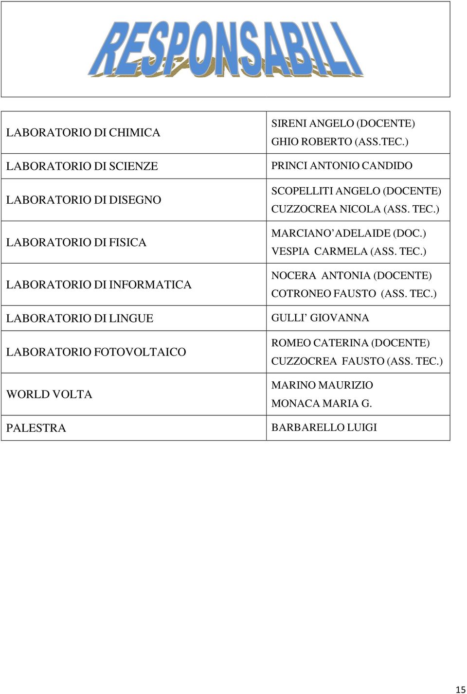 ) PRINCI ANTONIO CANDIDO SCOPELLITI ANGELO (DOCENTE) CUZZOCREA NICOLA (ASS. TEC.) MARCIANO ADELAIDE (DOC.) VESPIA CARMELA (ASS. TEC.) NOCERA ANTONIA (DOCENTE) COTRONEO FAUSTO (ASS.