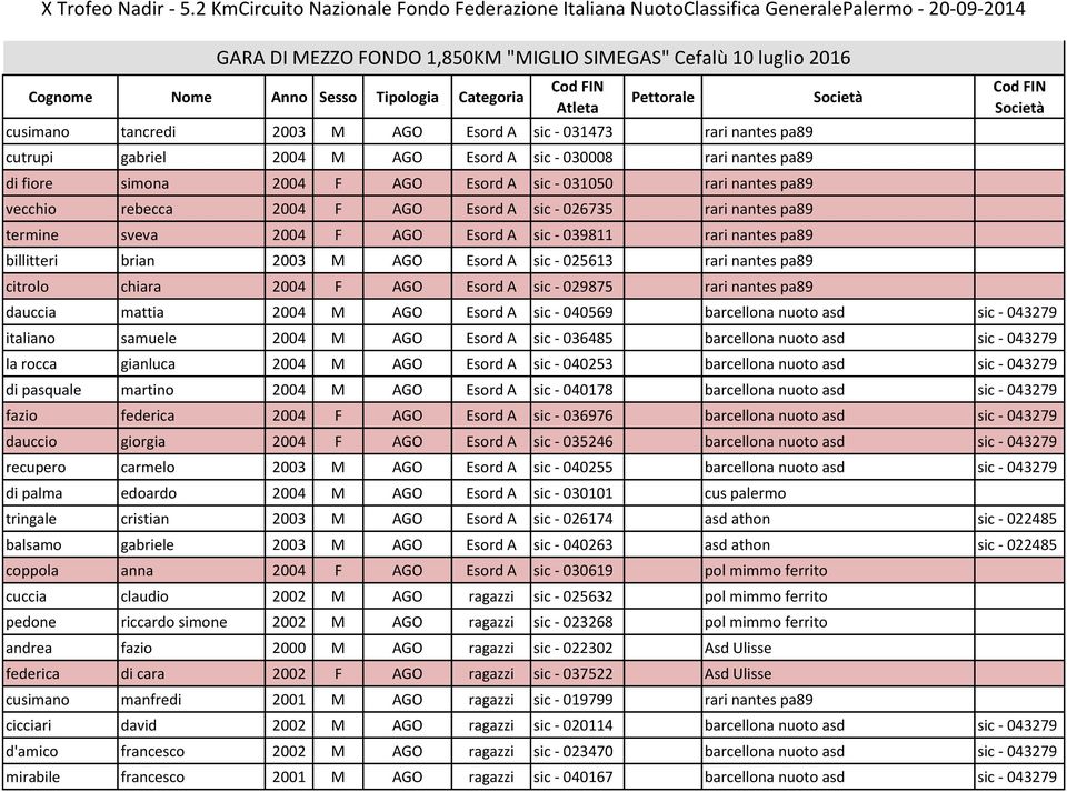 termine sveva 2004 F AGO Esord A sic - 039811 rari nantes pa89 billitteri brian 2003 M AGO Esord A sic - 025613 rari nantes pa89 citrolo chiara 2004 F AGO Esord A sic - 029875 rari nantes pa89