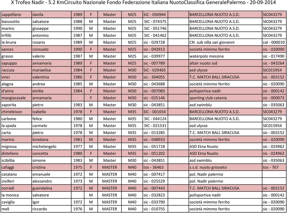 1990 F Master M25 sic - 043913 società mimmo ferrito sic - 020090 grasso valerio 1987 M Master M25 sic - 039977 waterpolo messina sic - 017490 sapuppo annamaria 1989 F Master M25 sic - 007789 altair