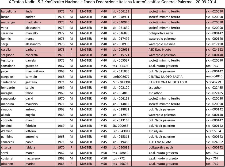 nadir sic - 000142 bennici marco 1976 M MASTER M40 sic - 017492 waterpolo palermo sic - 000140 sergi alessandro 1976 M MASTER M40 sic - 008936 waterpolo messina sic - 017490 casella barbara 1973 F