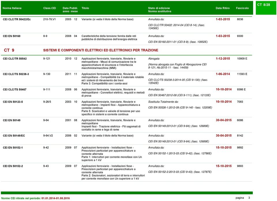 10952E) CT 9 SISTEMI E COMPONENTI ELETTRICI ED ELETTRONICI PER TRAZIONE CEI CLC/TR 50542 9-121 2010 12 Applicazioni ferroviarie, tranviarie, filoviarie e metropolitane - Mezzi di comunicazione tra le