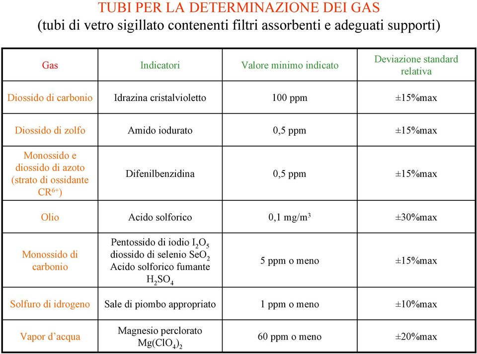 CR 6+ ) Difenilbenzidina 0,5 ppm ±15%max Olio Acido solforico 0,1 mg/m 3 ±30%max Monossido di carbonio Pentossido di iodio I 2 O 5 diossido di selenio SeO 2 Acido