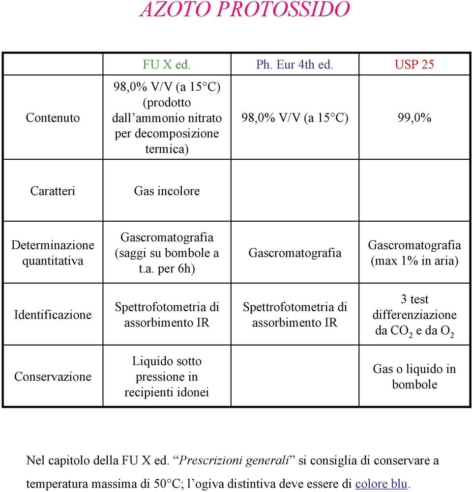 Gascromatografia (saggi su bombole a t.a. per 6h) Gascromatografia Gascromatografia (max 1% in aria) Identificazione Spettrofotometria di assorbimento IR