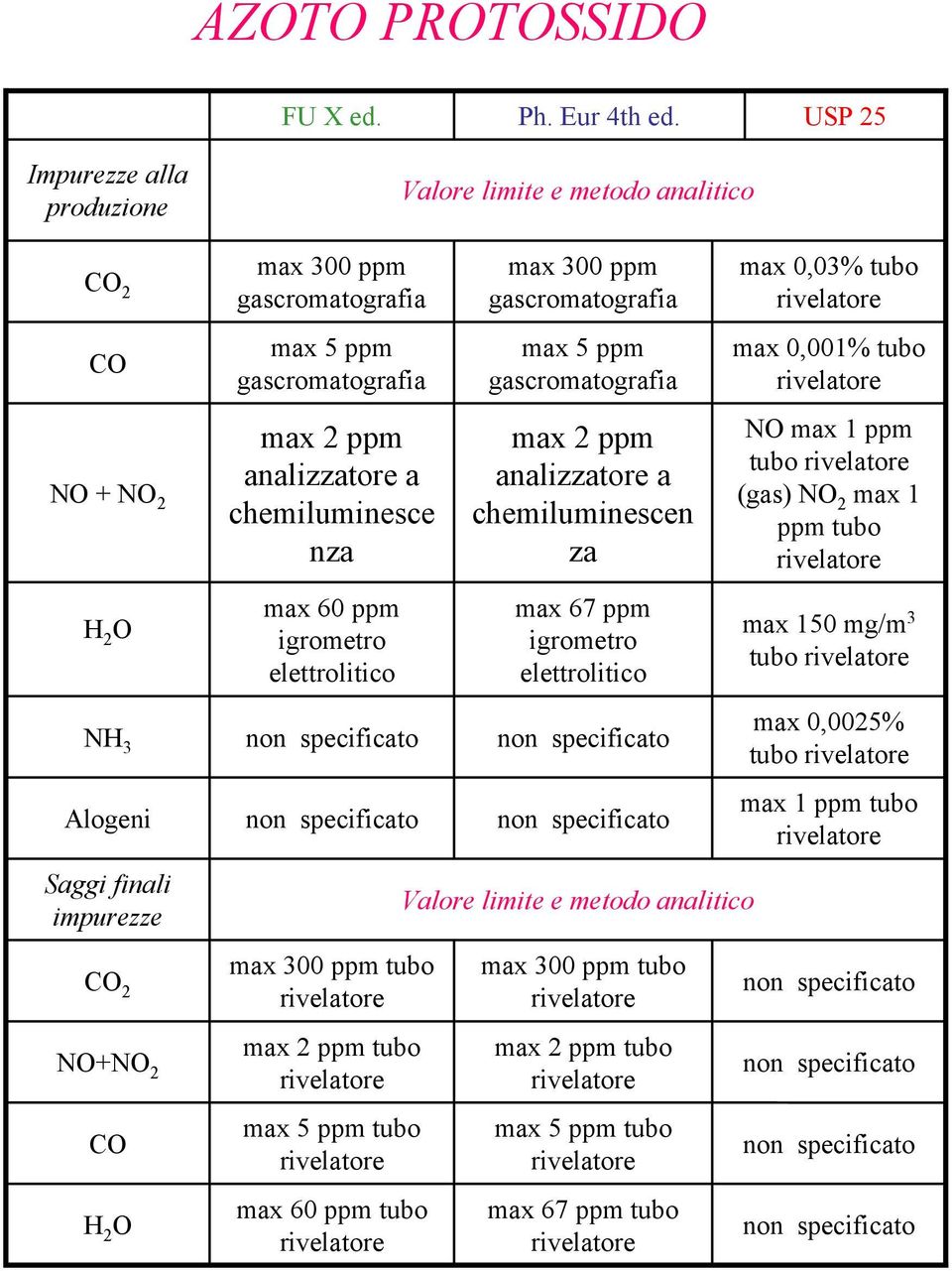 analizzatore a chemiluminesce nza max 60 ppm igrometro elettrolitico max 300 ppm tubo max 2 ppm tubo max 60 ppm tubo Valore limite e metodo analitico max 300 ppm