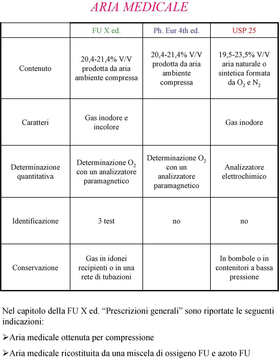 inodore e incolore Gas inodore Determinazione quantitativa Determinazione O 2 con un analizzatore paramagnetico Determinazione O 2 con un analizzatore paramagnetico Analizzatore