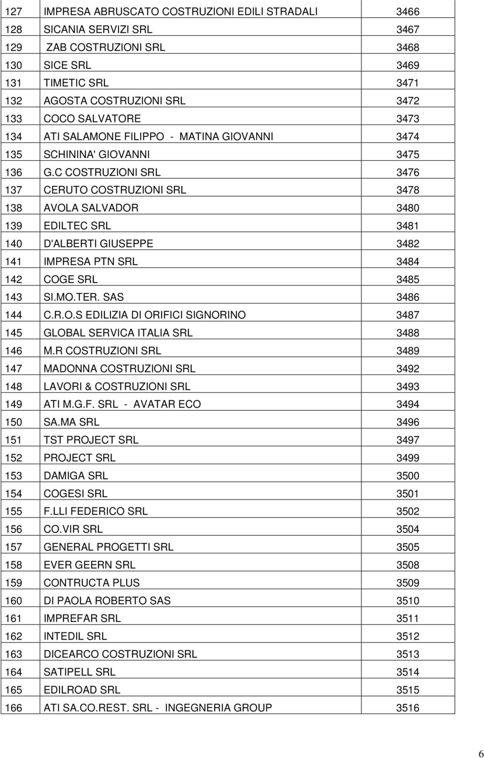 C COSTRUZIONI SRL 3476 137 CERUTO COSTRUZIONI SRL 3478 138 AVOLA SALVADOR 3480 139 EDILTEC SRL 3481 140 D'ALBERTI GIUSEPPE 3482 141 IMPRESA PTN SRL 3484 142 COGE SRL 3485 143 SI.MO.TER.