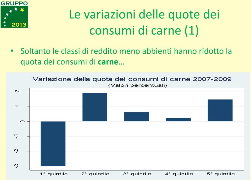 (1) Soltanto le classi di reddito meno abbienti