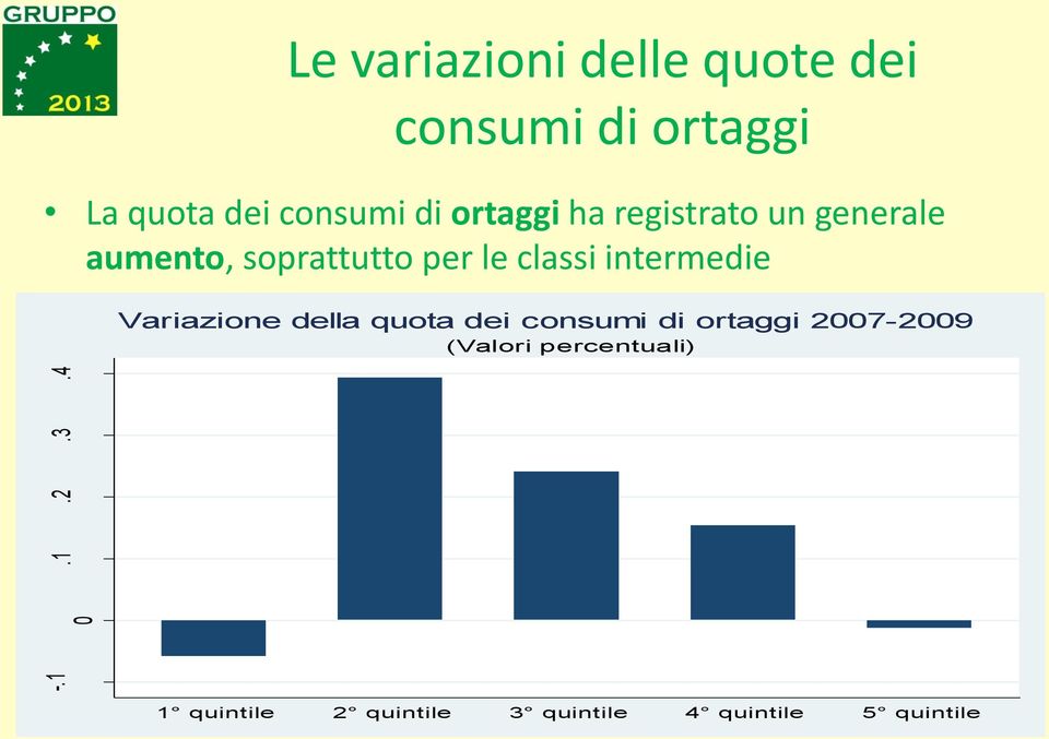 quota dei consumi di ortaggi ha registrato un