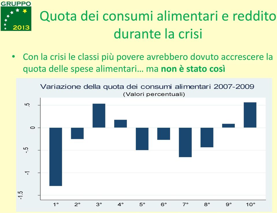 la quota delle spese alimentari ma non è stato così -1 -.5.