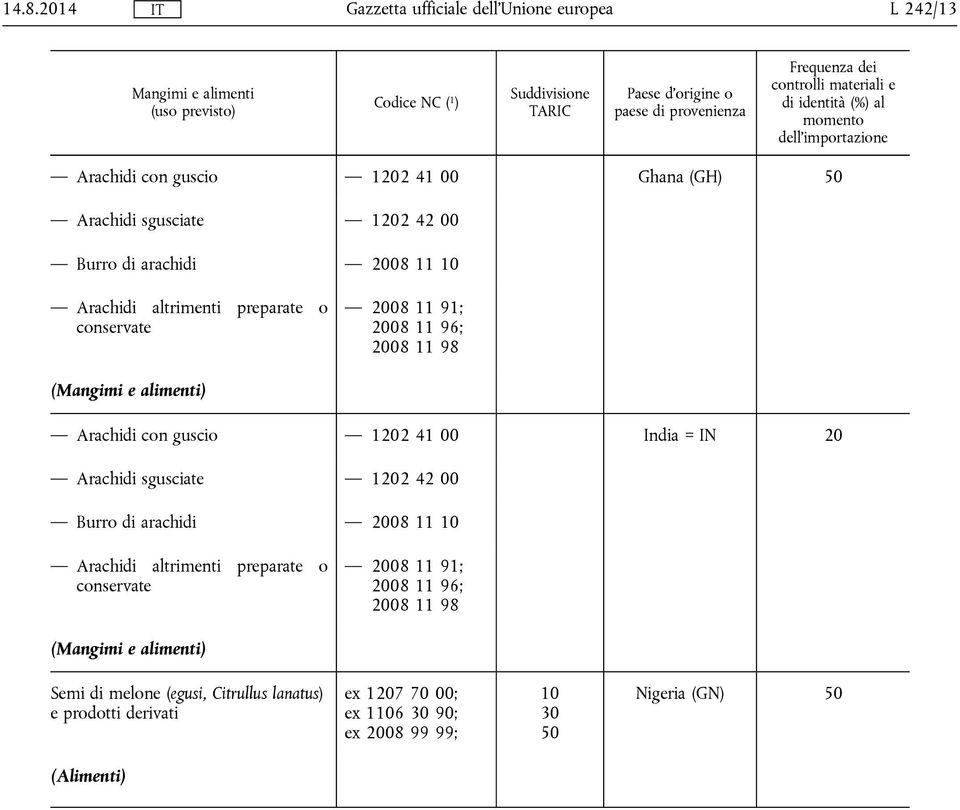 2008 11 96; 2008 11 98 (Mangimi e alimenti) Arachidi con guscio 1202 41 00 India = IN 20 Arachidi sgusciate 1202 42 00 Burro di arachidi 2008 11 10 Arachidi altrimenti preparate o