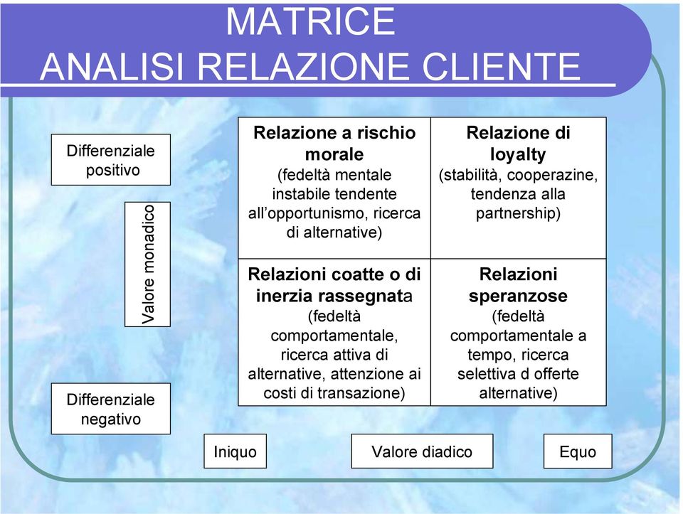 comportamentale, ricerca attiva di alternative, attenzione ai costi di transazione) Relazione di loyalty (stabilità, cooperazine,