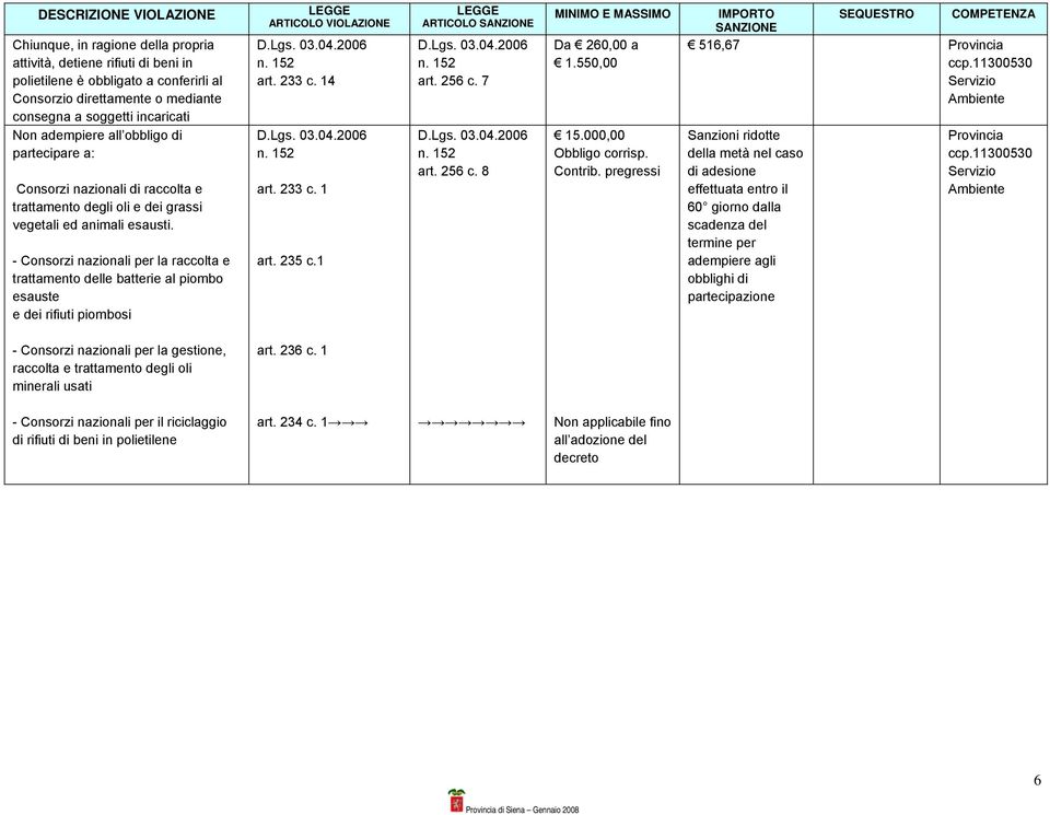 - Consorzi nazionali per la raccolta e trattamento delle batterie al piombo esauste e dei rifiuti piombosi art. 233 c. 14 art. 233 c. 1 art. 235 c.1 ARTICOLO art. 256 c. 7 art. 256 c. 8 1.550,00 15.