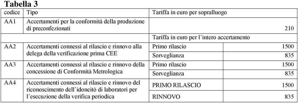 Sorveglianza 835 Accertamenti connessi al rilascio e rinnovo della Primo rilascio 1500 concessione di Conformità Metrologica Sorveglianza 835