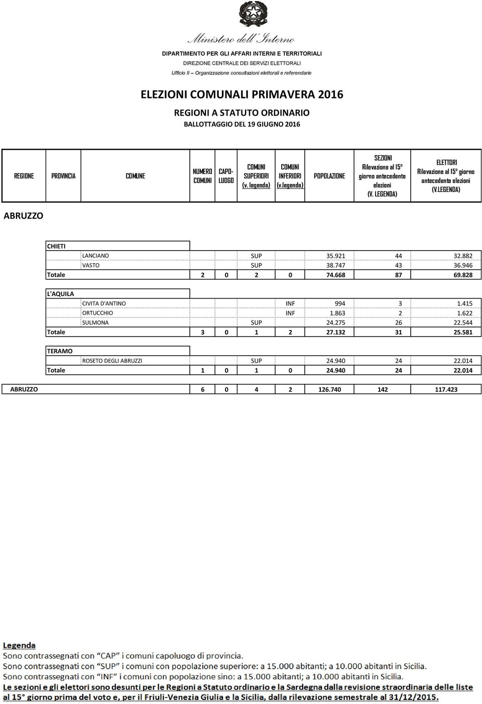 882 CHIETI VASTO 1 SUP 38.747 43 36.946 CHIETI Totale Totale 2 0 2 0 74.668 87 69.828 L'AQUILA L'AQUILA CIVITA D'ANTINO 1 INF 994 3 1.415 L'AQUILA ORTUCCHIO 1 INF 1.863 2 1.