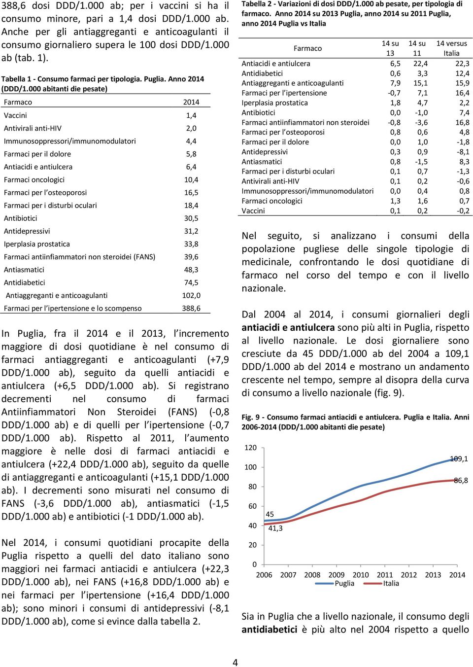 abitanti die pesate) Farmaco 14 Vaccini 1,4 Antivirali anti-hiv 2, Immunosoppressori/immunomodulatori 4,4 Farmaci per il dolore 5,8 Antiacidi e antiulcera 6,4 Farmaci oncologici 1,4 Farmaci per l