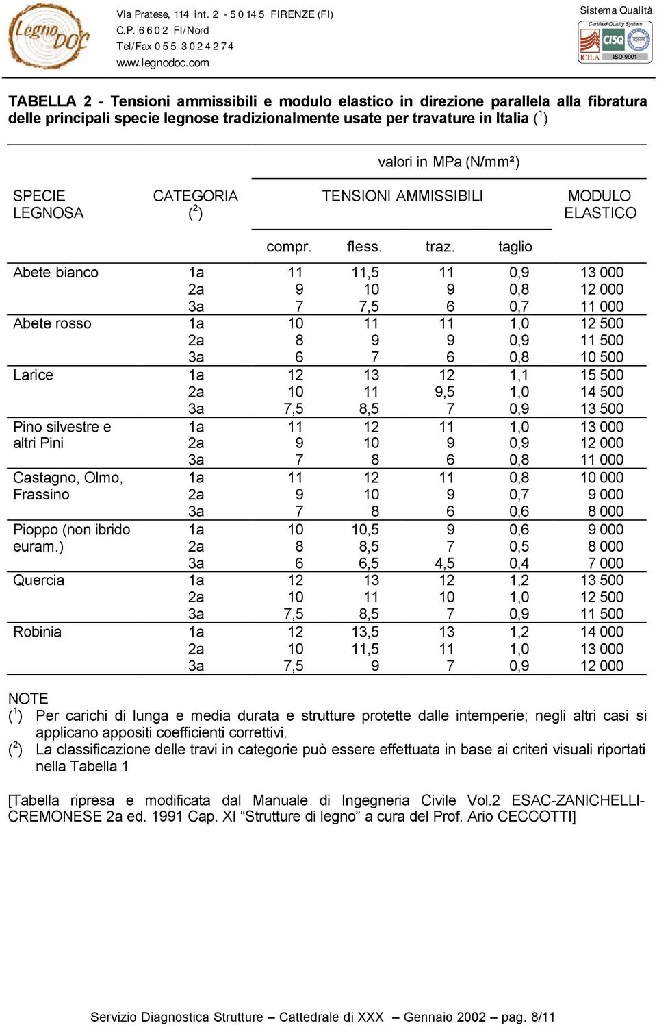 valori in MPa (N/mm²) SPECIE LEGNOSA CATEGORIA ( 2 ) TENSIONI AMMISSIBILI MODULO ELASTICO compr. fless. traz.