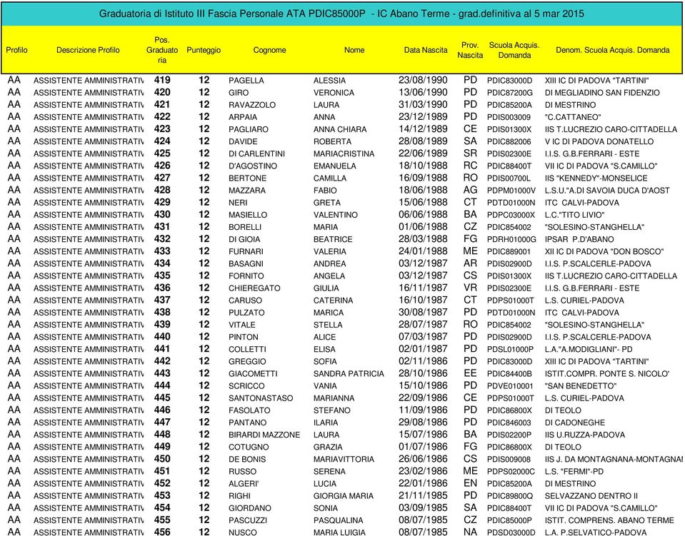 MESTRINO 422 12 ARPAIA ANNA 23/12/1989 PD PDIS003009 "C.CATTANEO" 423 12 PAGLIARO ANNA CHIARA 14/12/1989 CE PDIS01300X IIS T.