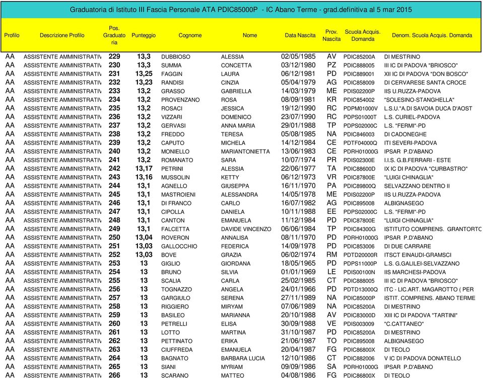 PADOVA "DON BOSCO" 232 13,23 RANDISI CINZIA 05/04/1979 AG PDIC858009 DI CERVARESE SANTA CROCE 233 13,2 GRASSO GABRIELLA 14/03/1979 ME PDIS02200P IIS U.