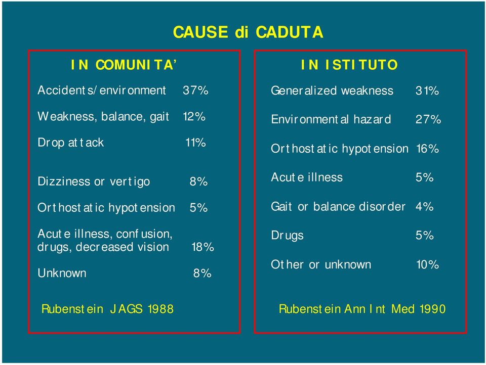 Unknown 8% IN ISTITUTO Generalized weakness 31% Environmental hazard 27% Orthostatic hypotension 16% Acute