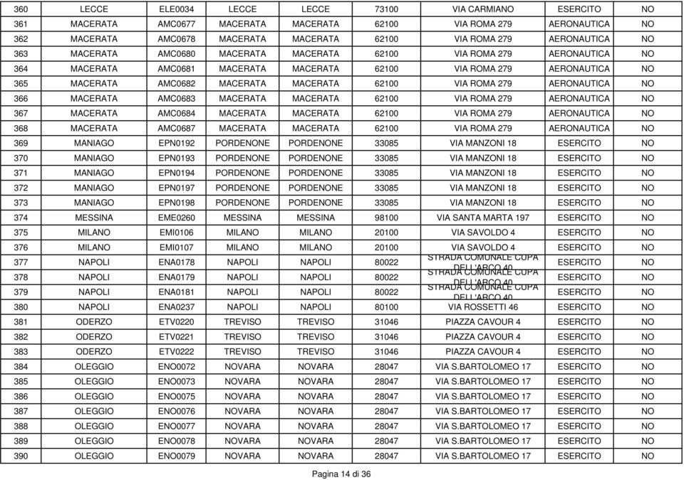 AERONAUTICA NO 366 MACERATA AMC0683 MACERATA MACERATA 62100 VIA ROMA 27 AERONAUTICA NO 367 MACERATA AMC0684 MACERATA MACERATA 62100 VIA ROMA 27 AERONAUTICA NO 368 MACERATA AMC0687 MACERATA MACERATA