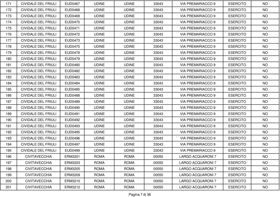 177 CIVIDALE DEL FRIULI EUD0473 UDINE UDINE 33043 VIA PREMARIACCO 178 CIVIDALE DEL FRIULI EUD0475 UDINE UDINE 33043 VIA PREMARIACCO 17 CIVIDALE DEL FRIULI EUD0478 UDINE UDINE 33043 VIA PREMARIACCO