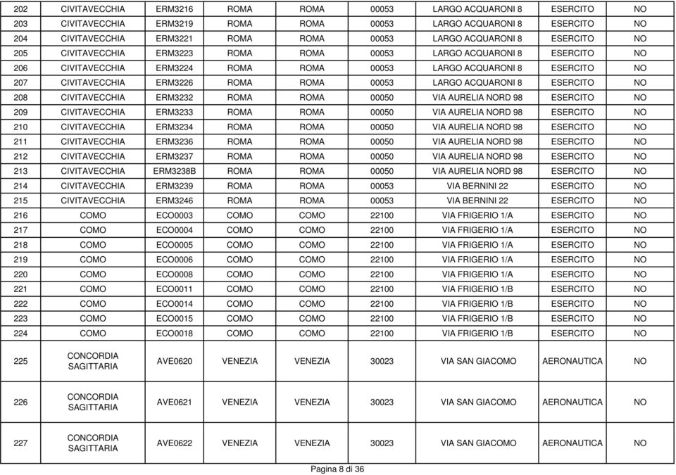 00050 VIA AURELIA NORD 8 20 CIVITAVECCHIA ERM3233 ROMA ROMA 00050 VIA AURELIA NORD 8 210 CIVITAVECCHIA ERM3234 ROMA ROMA 00050 VIA AURELIA NORD 8 211 CIVITAVECCHIA ERM3236 ROMA ROMA 00050 VIA AURELIA