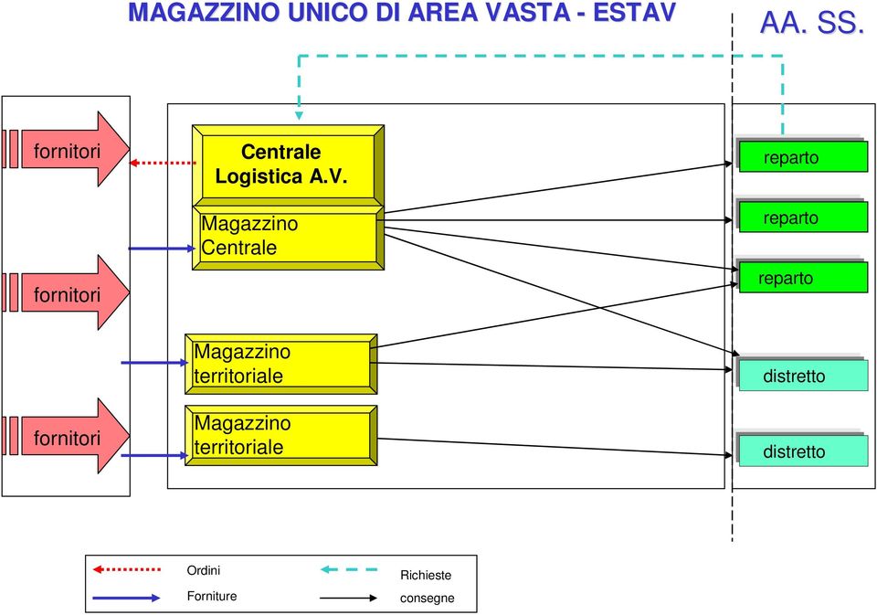 Magazzino Centrale reparto reparto reparto reparto fornitori