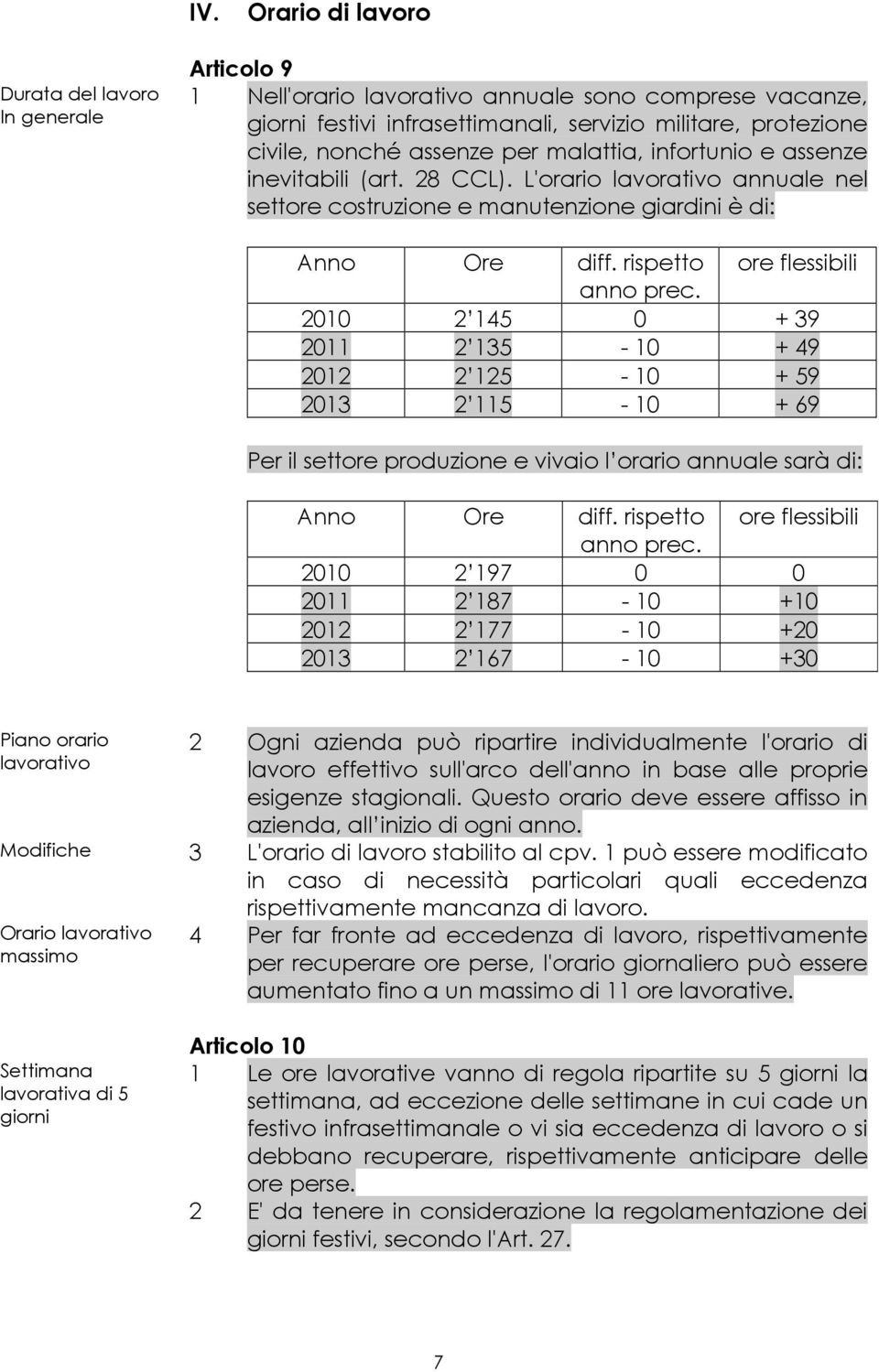 rispetto ore flessibili anno prec. 2010 2 145 0 + 39 2011 2 135-10 + 49 2012 2 125-10 + 59 2013 2 115-10 + 69 Per il settore produzione e vivaio l orario annuale sarà di: Anno Ore diff.