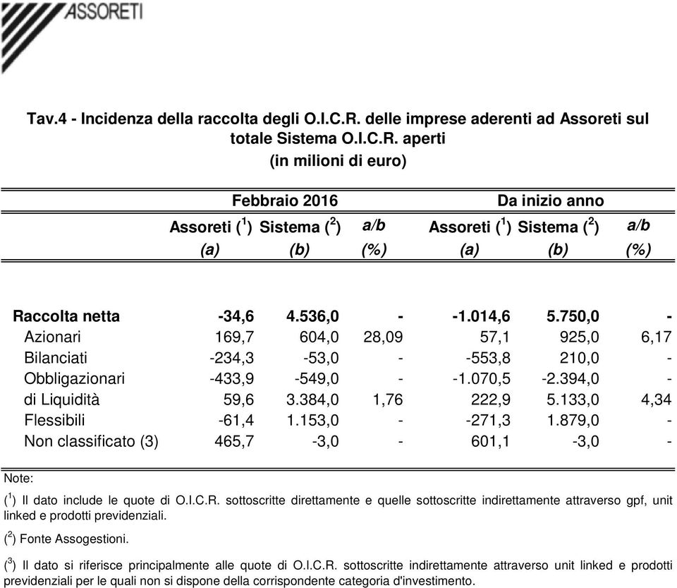 aperti (in milioni di euro) Febbraio 2016 Da inizio anno Assoreti ( 1 ) Sistema ( 2 ) a/b Assoreti ( 1 ) Sistema ( 2 ) a/b (a) (b) (%) (a) (b) (%) -34,6 4.536,0 - -1.014,6 5.