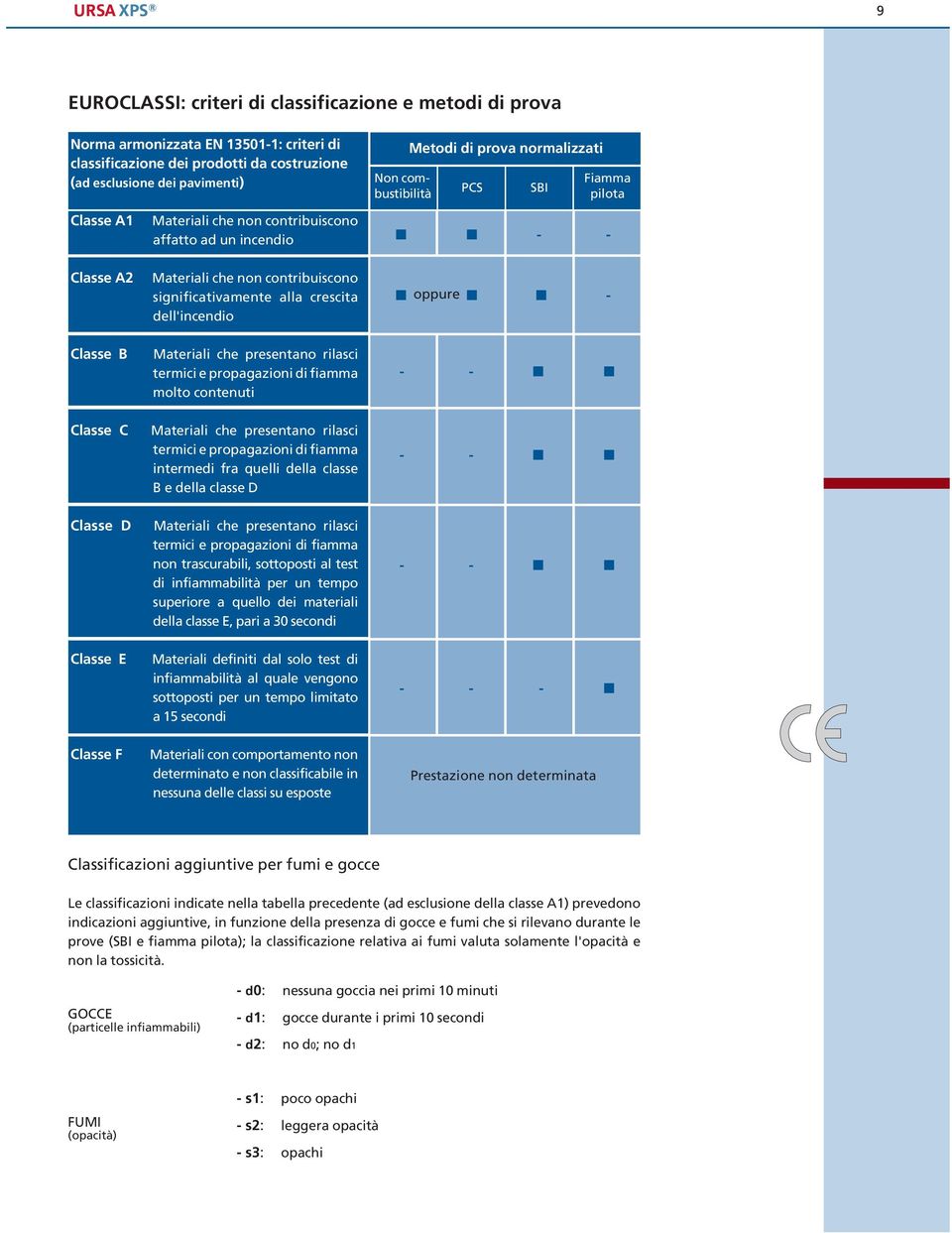 Classe B Materiali che presentano rilasci terici e propagazioni di fiaa olto contenuti Classe C Materiali che presentano rilasci terici e propagazioni di fiaa interedi fra quelli della classe B e