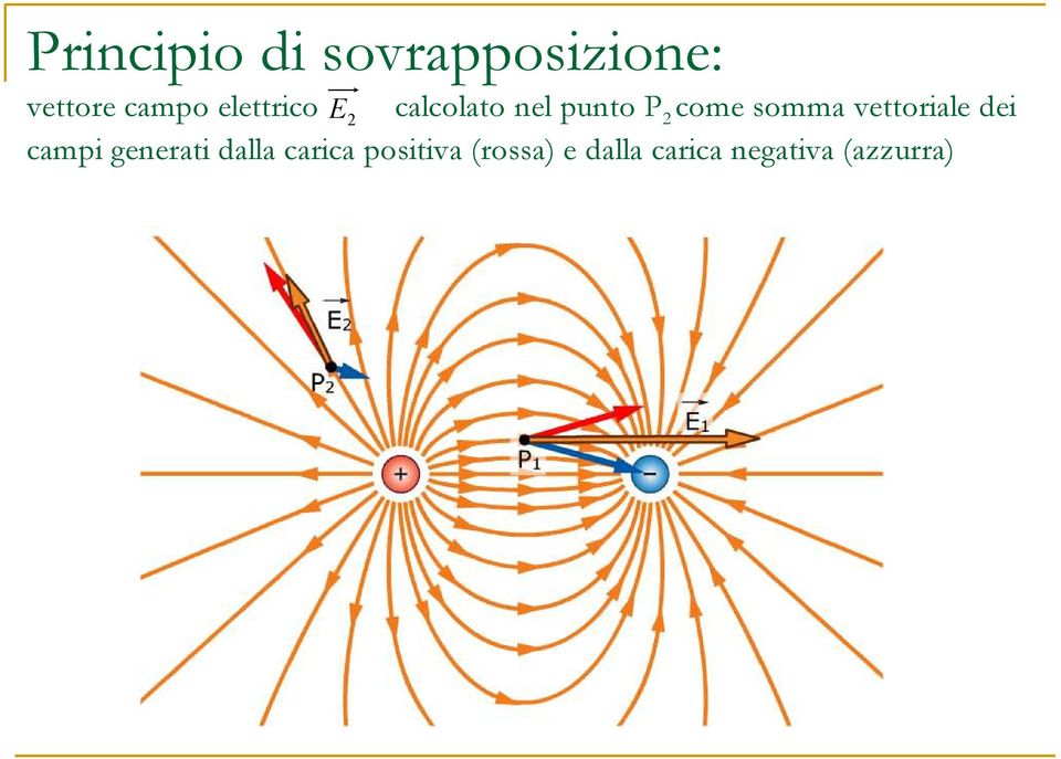 somma vettoriale dei campi generati dalla