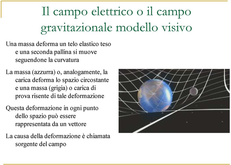 spazio circostante e una massa (grigia) o carica di prova risente di tale deformazione Questa deformazione in