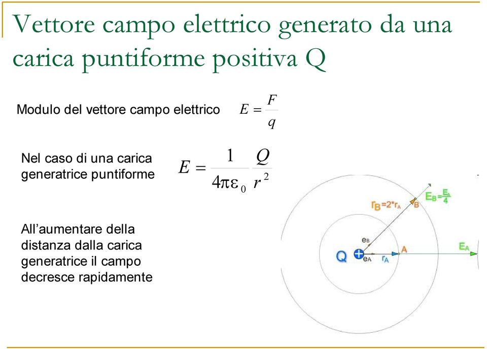 una carica generatrice puntiforme E 1 4 0 Q r 2 All aumentare