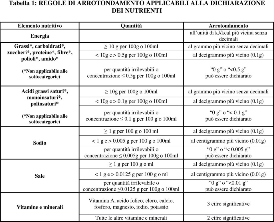 1g) (*Non applicabile alle sottocategorie) per quantità irrilevabili o concentrazione 0.5g per 100g o 100ml 0 g o <0.