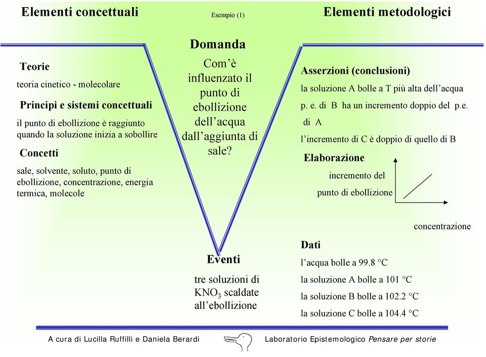 Asserzioni (conclusioni) la soluzione A bolle a T più alta dell acqua p. e. di B ha un incremento doppio del p.e. di A l incremento di C è doppio di quello di B Elaborazione incremento del punto di ebollizione Eventi tre soluzioni di KNO 3 scaldate all ebollizione Dati l acqua bolle a 99.