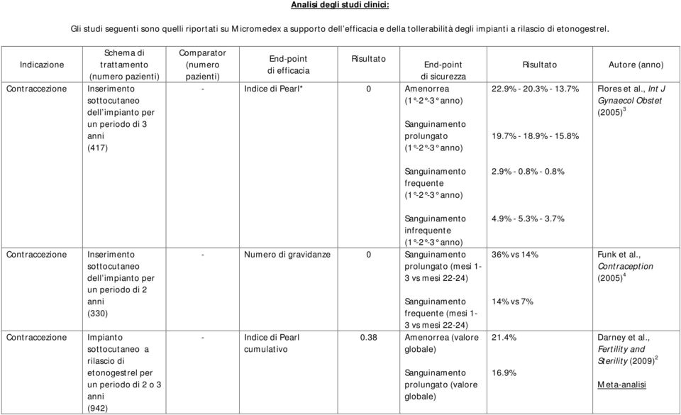 End-point di sicurezza - Indice di Pearl* 0 Amenorrea prolungato Risultato 22.9% - 20.3% - 13.7% 19.7% - 18.9% - 15.8% Autore (anno) Flores et al., Int J Gynaecol Obstet (2005) 3 frequente 2.9% - 0.