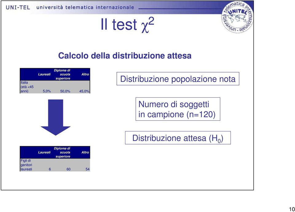 popolazione nota Numero di soggetti in campione (n=120) Distribuzione attesa