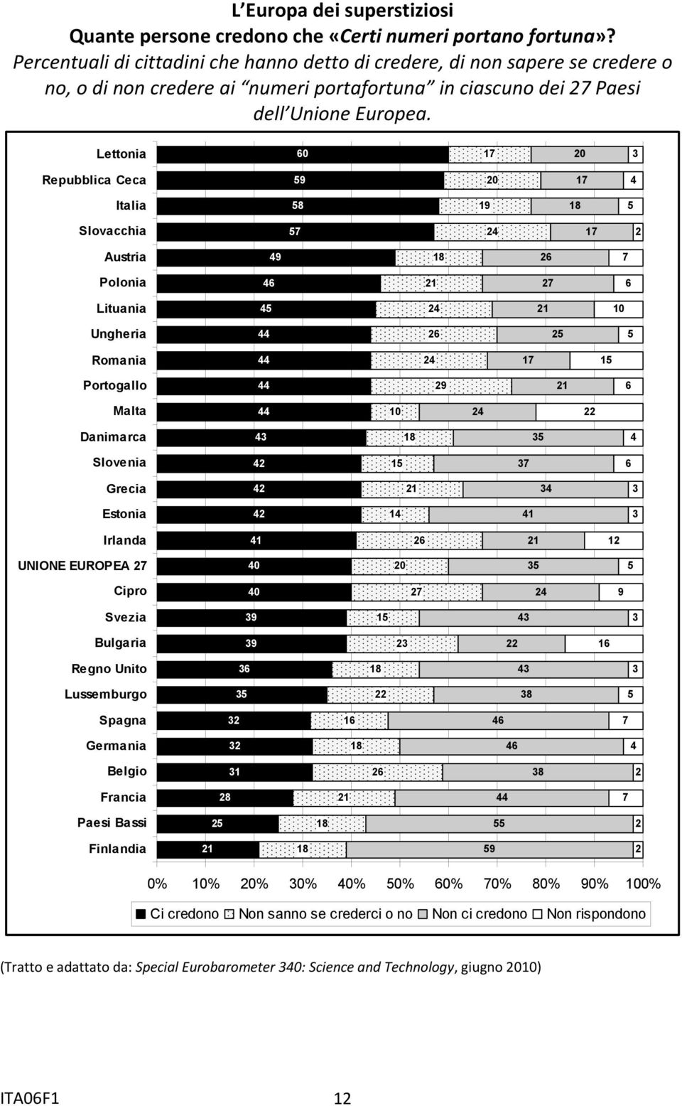 Lettonia 60 17 20 3 Repubblica Ceca 59 20 17 4 Italia 58 19 18 5 Slovacchia 57 24 17 2 Austria 49 18 26 7 Polonia 46 21 27 6 Lituania 45 24 21 10 Ungheria 44 26 25 5 Romania 44 24 17 15 Portogallo 44