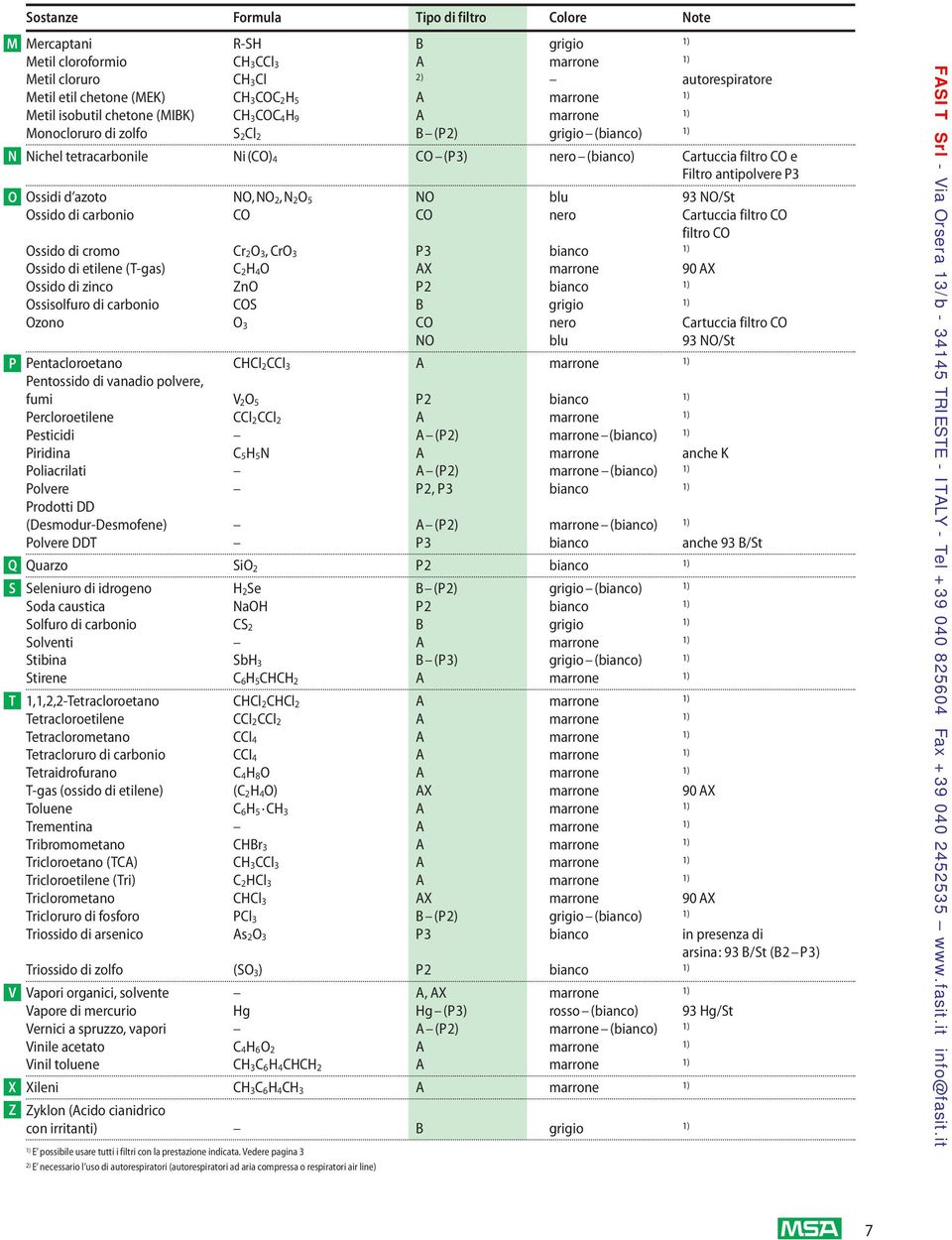 antipolvere P3 Ossidi d azoto NO, NO 2,N 2O 5 NO blu 93 NO/St Ossido di carbonio CO CO nero Cartuccia filtro CO filtro CO Ossido di cromo Cr 2O 3,CrO 3 P3 bianco Ossido di etilene (T-gas) C 2H 4O AX