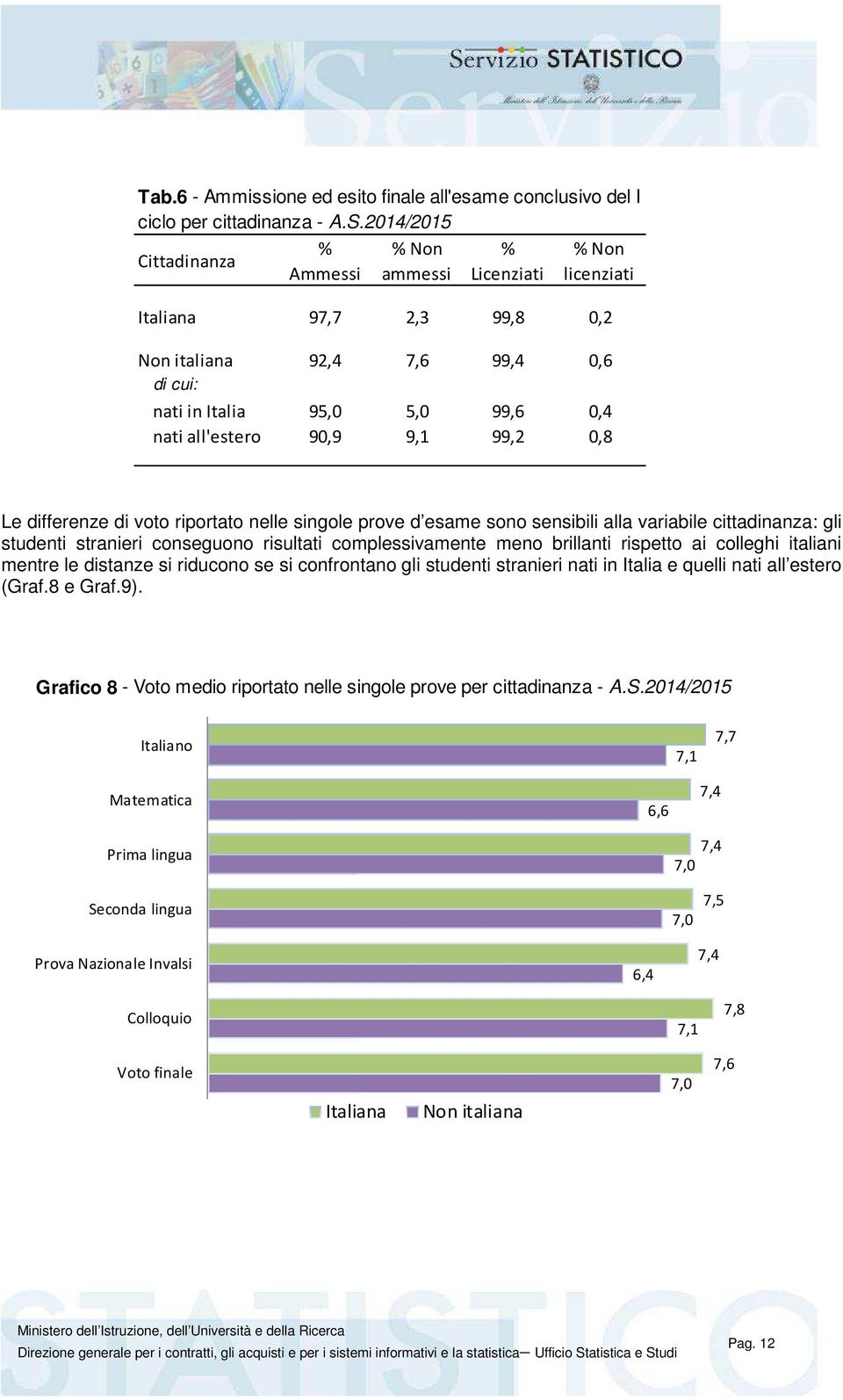 0,8 Le differenze di voto riportato nelle singole prove d esame sono sensibili alla variabile cittadinanza: gli studenti stranieri conseguono risultati complessivamente meno brillanti rispetto ai