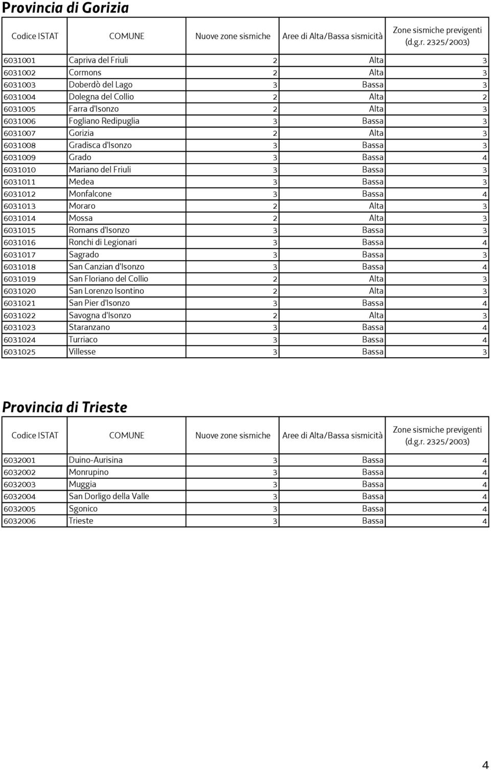 Bassa 4 6031013 Moraro 2 Alta 3 6031014 Mossa 2 Alta 3 6031015 Romans d'isonzo 3 Bassa 3 6031016 Ronchi di Legionari 3 Bassa 4 6031017 Sagrado 3 Bassa 3 6031018 San Canzian d'isonzo 3 Bassa 4 6031019