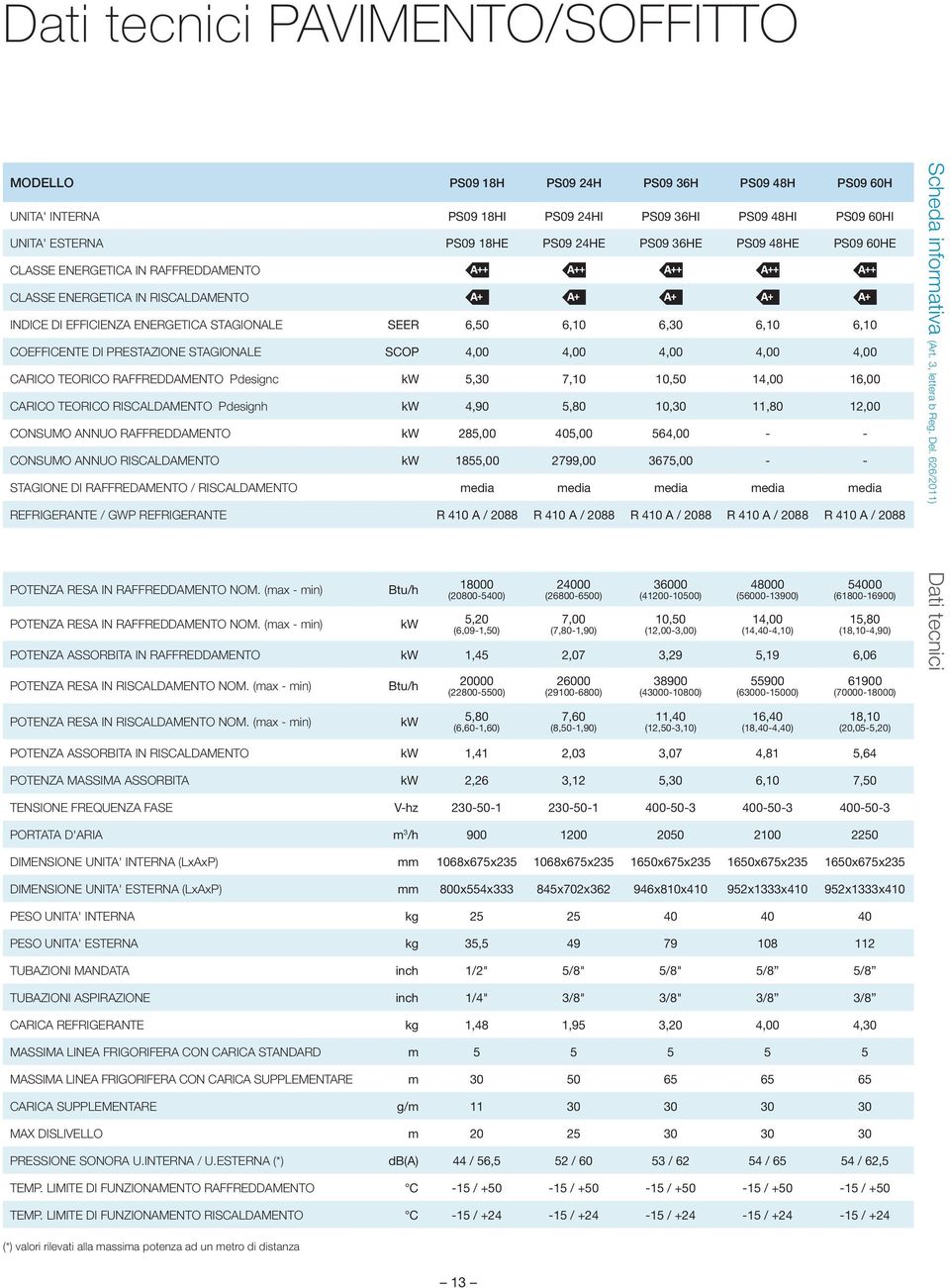 SCOP 4,00 4,00 4,00 4,00 4,00 CARICO TEORICO RAFFREDDAMENTO Pdesignc 5,30 7,10 10,50 14,00 16,00 CARICO TEORICO RISCALDAMENTO Pdesignh 4,90 5,80 10,30 11,80 12,00 CONSUMO ANNUO RAFFREDDAMENTO 285,00