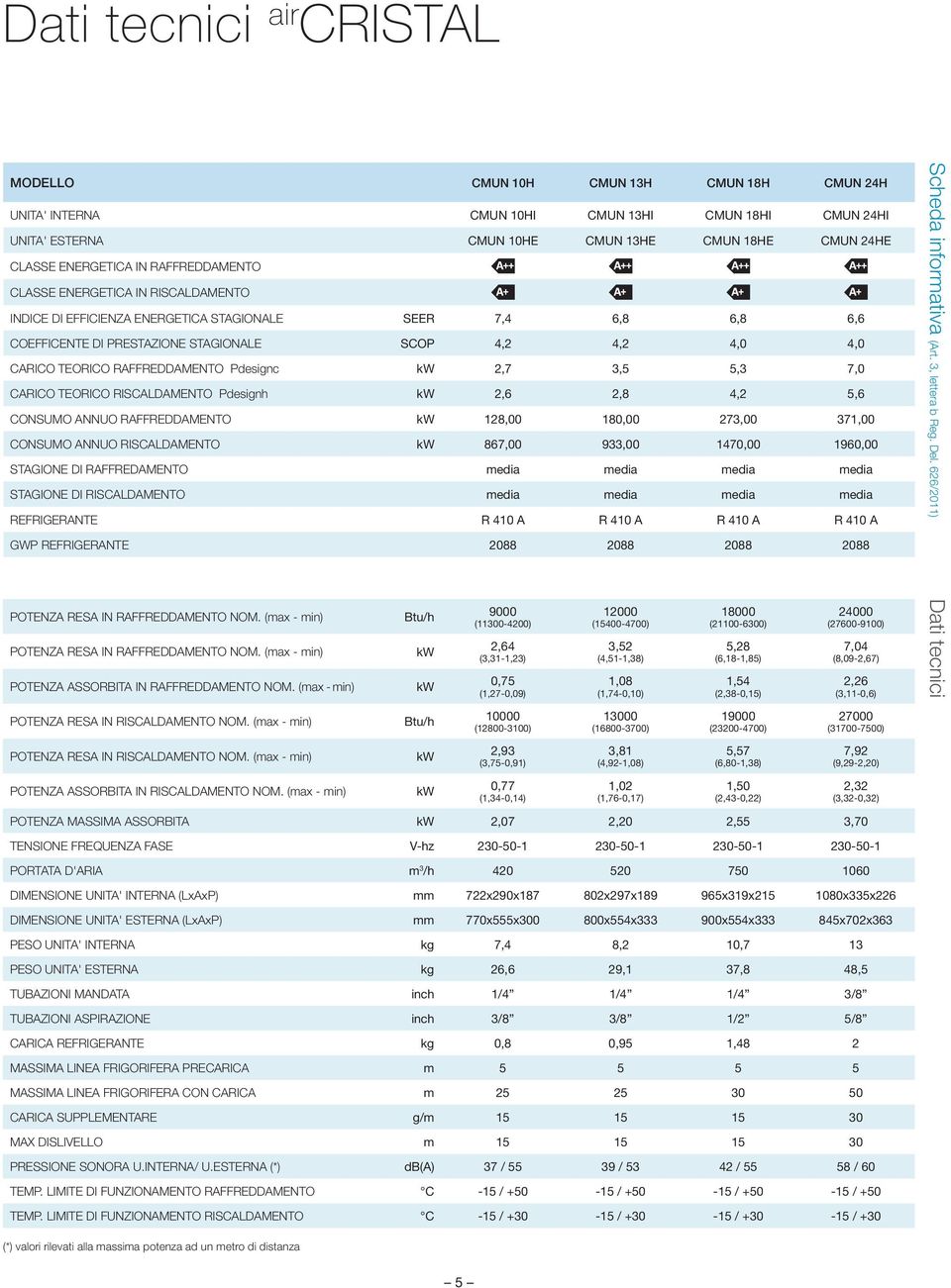 RAFFREDDAMENTO Pdesignc 2,7 3,5 5,3 7,0 CARICO TEORICO RISCALDAMENTO Pdesignh 2,6 2,8 4,2 5,6 CONSUMO ANNUO RAFFREDDAMENTO 128,00 180,00 273,00 371,00 CONSUMO ANNUO RISCALDAMENTO 867,00 933,00