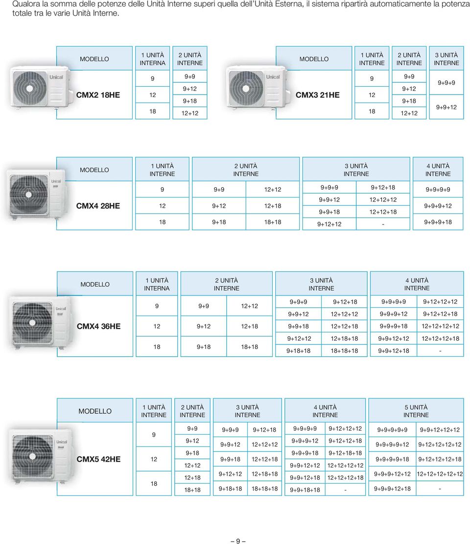 12+12 9+9+9 9+12+18 9+9+9+9 CMX4 28HE 12 9+12 12+18 9+9+12 12+12+12 9+9+18 12+12+18 9+9+9+12 18 9+18 18+18 9+12+12-9+9+9+18 MODELLO 1 UNITÀ INTERNA 2 UNITÀ 3 UNITÀ 4 UNITÀ 9 9+9 12+12 9+9+9 9+12+18