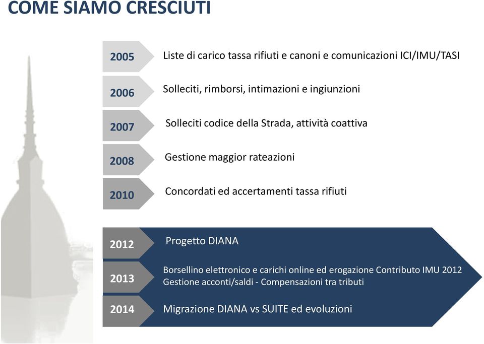 rateazioni Concordati ed accertamenti tassa rifiuti 2012 2013 2014 Progetto DIANA Borsellino elettronico e carichi