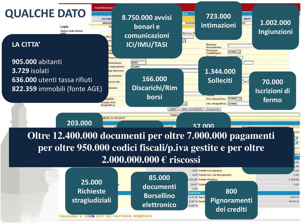 000 Iscrizioni di fermo 203.000 Preavvisi di fermo 67.000 Maggior rateazioni 57.000 Accertamenti /concordati tassa rifiuti Oltre 12.400.000 documenti per oltre 7.