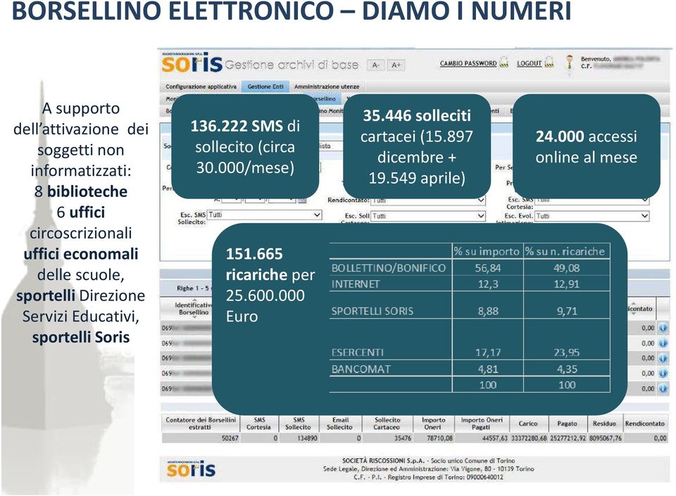 Educativi, sportelli Soris 136.222 SMS di sollecito (circa 30.000/mese) 151.665 ricariche per 25.