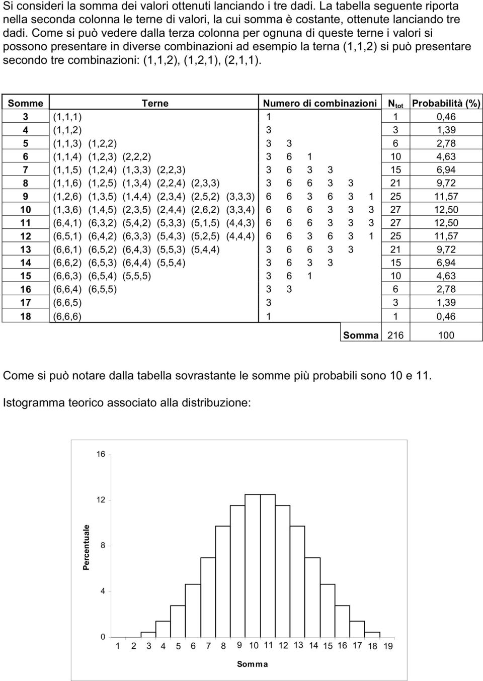 Somme Tere Numero di combiazioi N tot Probabilità (%) 3 (1,1,1) 1 1,46 4 (1,1,) 3 3 1,39 5 (1,1,3) (1,,) 3 3 6,78 6 (1,1,4) (1,,3) (,,) 3 6 1 1 4,63 7 (1,1,5) (1,,4) (1,3,3) (,,3) 3 6 3 3 15 6,94 8